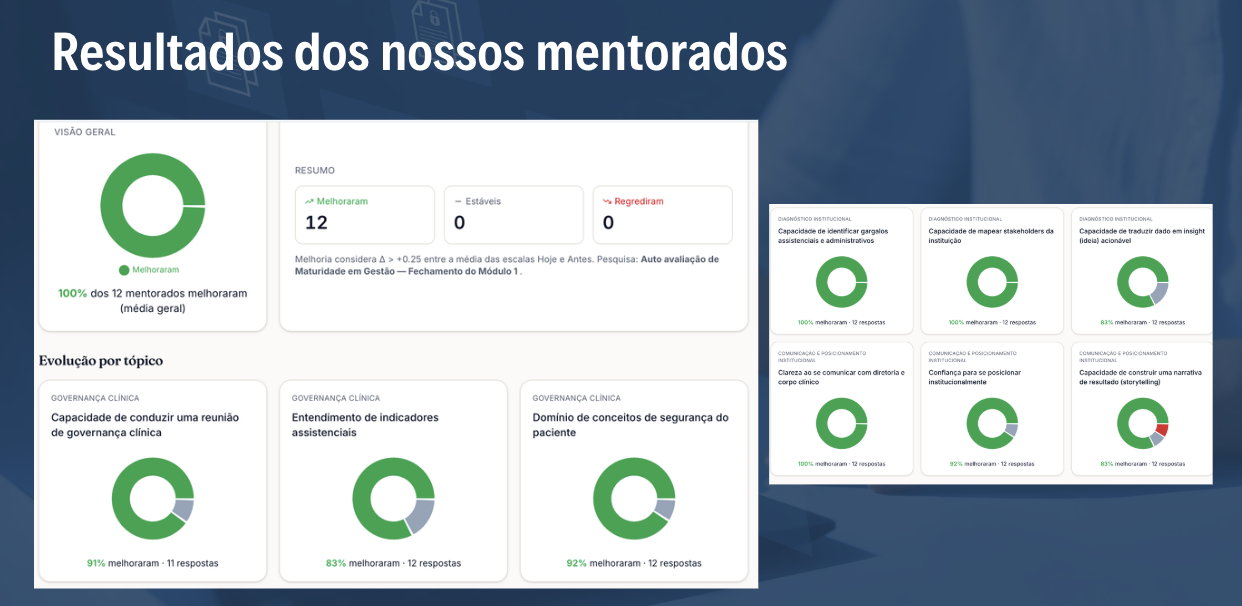 Painel com resultados de mentorados: 100% dos 12 mentorados melhoraram